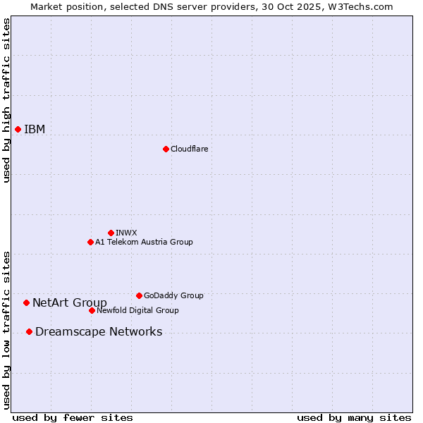 Market position of Dreamscape Networks vs. NetArt Group vs. IBM