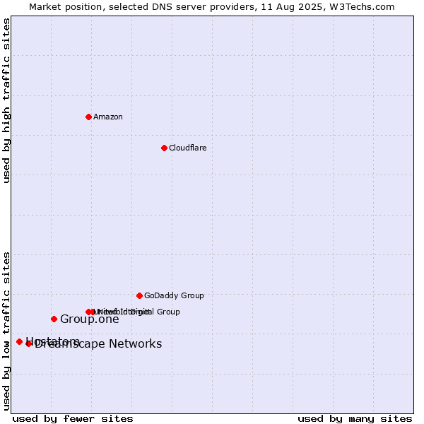 Market position of Group.one vs. Dreamscape Networks vs. Hostatom