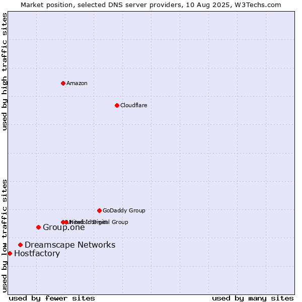 Market position of Group.one vs. Dreamscape Networks vs. Hostfactory