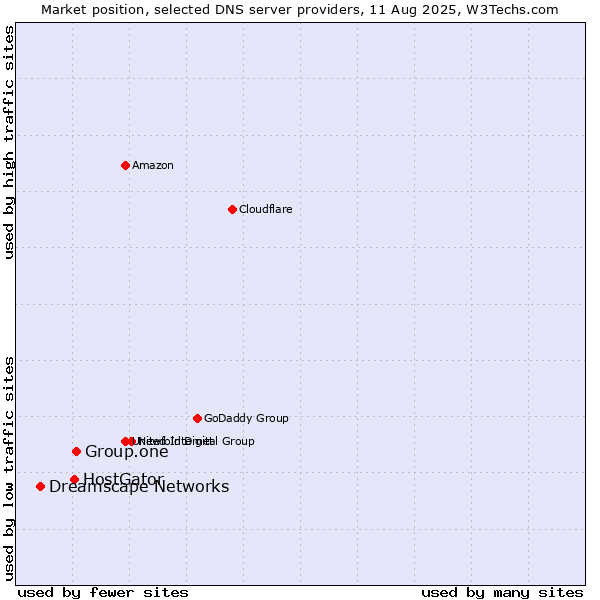 Market position of Group.one vs. HostGator vs. Dreamscape Networks