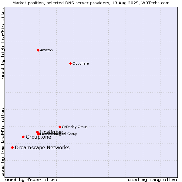 Market position of Hostinger vs. Group.one vs. Dreamscape Networks