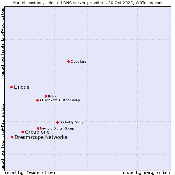 Market position of Group.one vs. Dreamscape Networks vs. Linode