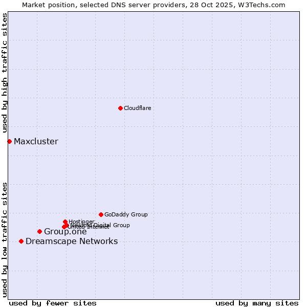 Market position of Group.one vs. Dreamscape Networks vs. Maxcluster