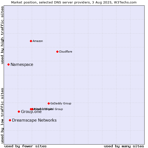 Market position of Group.one vs. Dreamscape Networks vs. Namespace