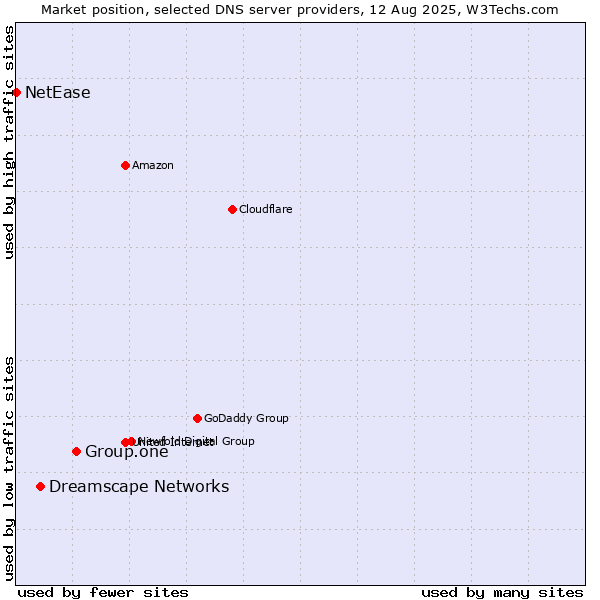 Market position of Group.one vs. Dreamscape Networks vs. NetEase