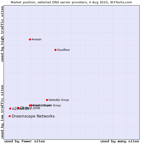 Market position of Group.one vs. o2switch vs. Dreamscape Networks