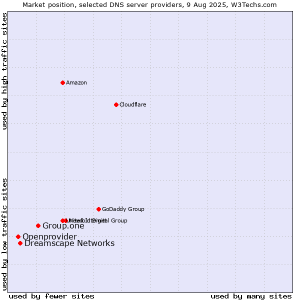 Market position of Group.one vs. Dreamscape Networks vs. Openprovider
