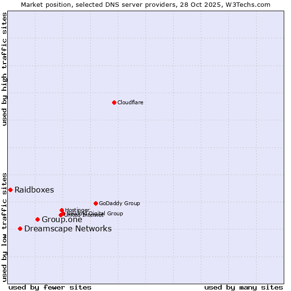 Market position of Group.one vs. Dreamscape Networks vs. Raidboxes