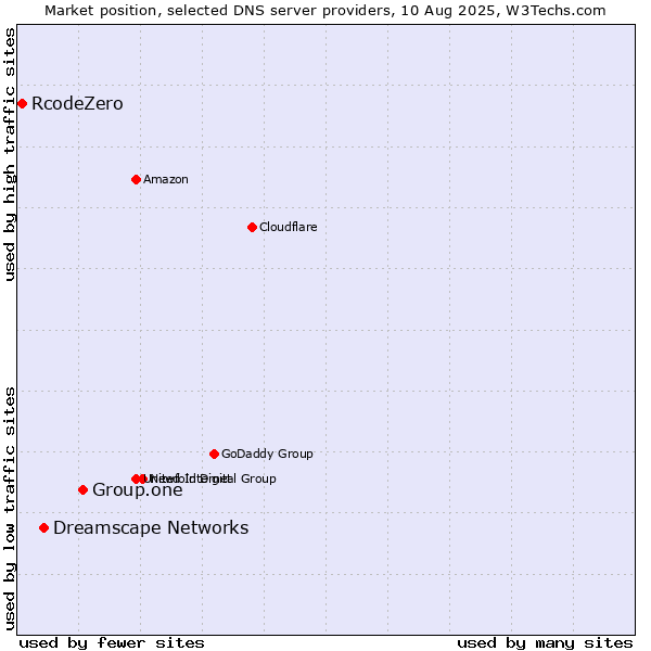 Market position of Group.one vs. Dreamscape Networks vs. RcodeZero