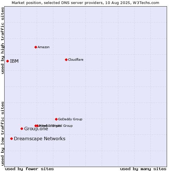 Market position of Group.one vs. Dreamscape Networks vs. IBM