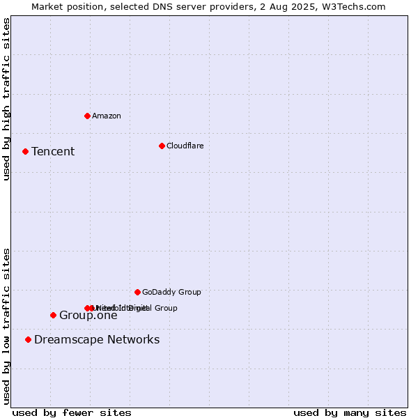 Market position of Group.one vs. Dreamscape Networks vs. Tencent
