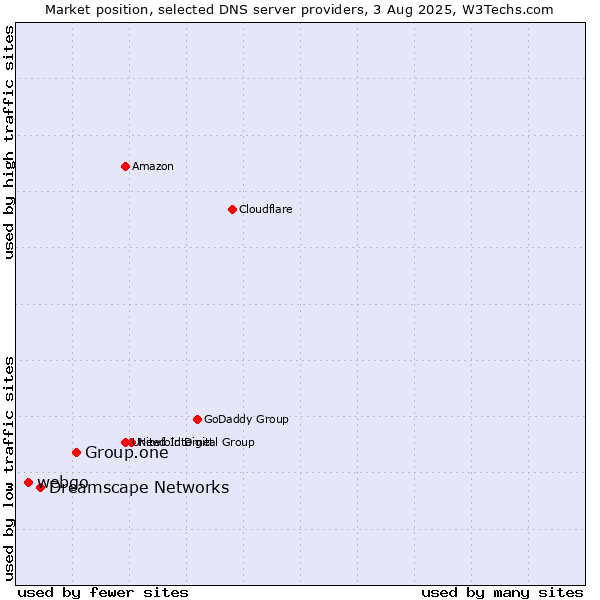 Market position of Group.one vs. Dreamscape Networks vs. webgo