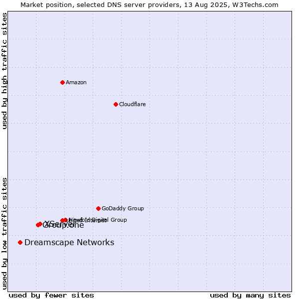 Market position of XServer vs. Group.one vs. Dreamscape Networks