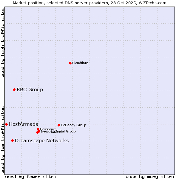 Market position of RBC Group vs. Dreamscape Networks vs. HostArmada