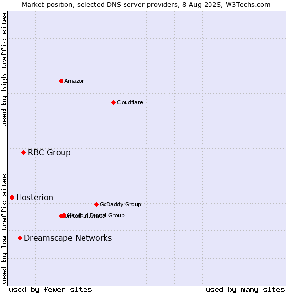 Market position of RBC Group vs. Dreamscape Networks vs. Hosterion