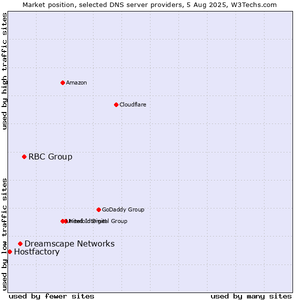 Market position of RBC Group vs. Dreamscape Networks vs. Hostfactory