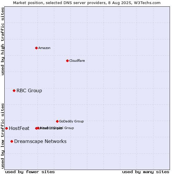 Market position of RBC Group vs. Dreamscape Networks vs. HostFeat