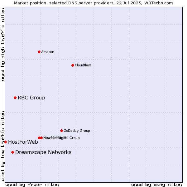 Market position of RBC Group vs. Dreamscape Networks vs. HostForWeb