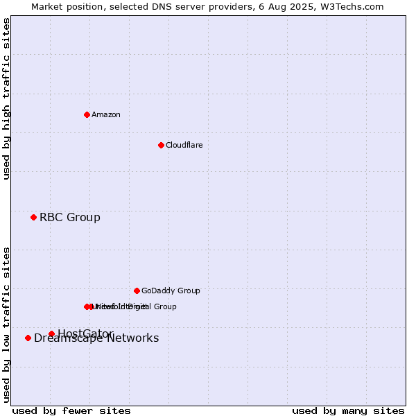 Market position of HostGator vs. RBC Group vs. Dreamscape Networks