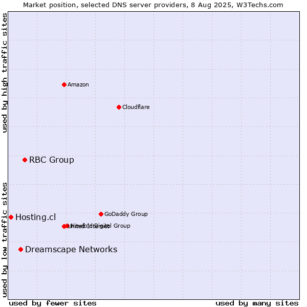 Market position of RBC Group vs. Dreamscape Networks vs. Hosting.cl