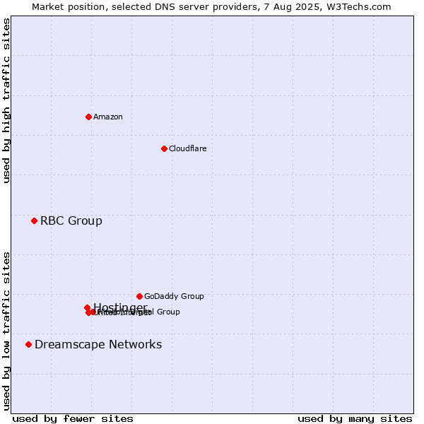 Market position of Hostinger vs. RBC Group vs. Dreamscape Networks