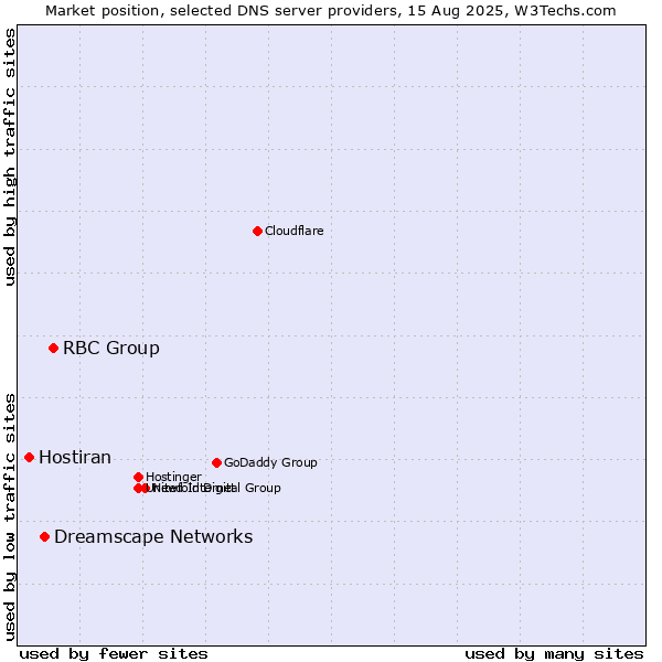 Market position of RBC Group vs. Dreamscape Networks vs. Hostiran