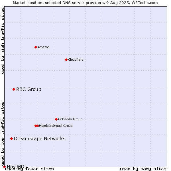 Market position of RBC Group vs. Dreamscape Networks vs. HostMDs