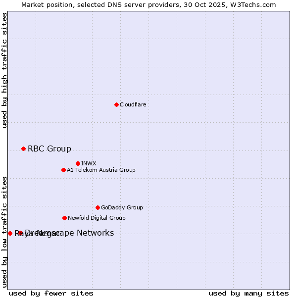 Market position of RBC Group vs. Dreamscape Networks vs. Raya Negar