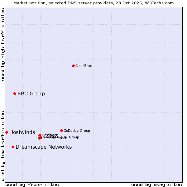 Market position of RBC Group vs. Dreamscape Networks vs. Hostwinds