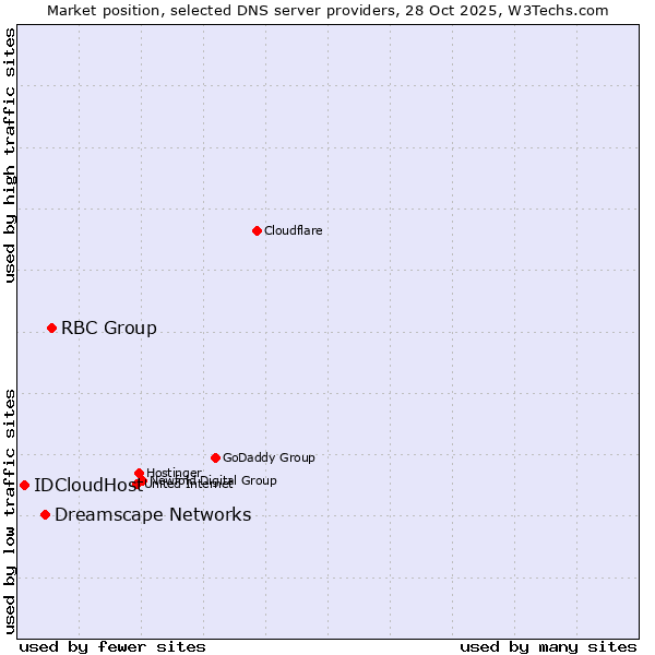 Market position of RBC Group vs. Dreamscape Networks vs. IDCloudHost