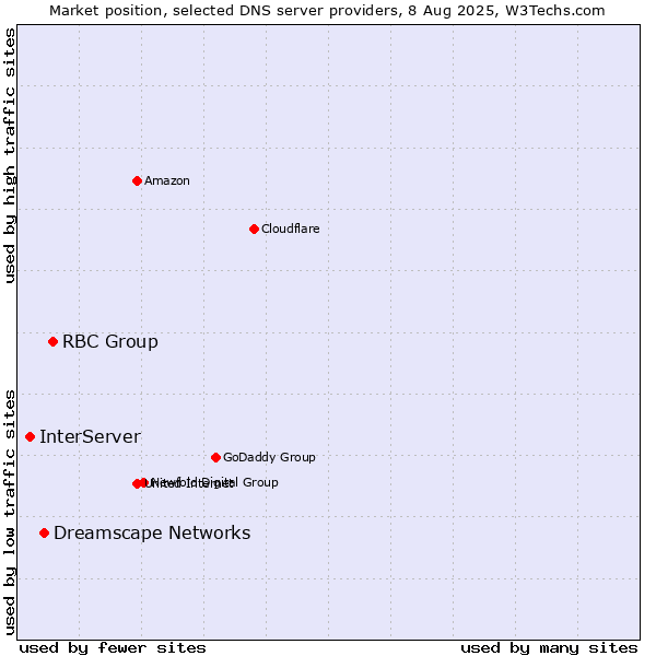 Market position of RBC Group vs. Dreamscape Networks vs. InterServer
