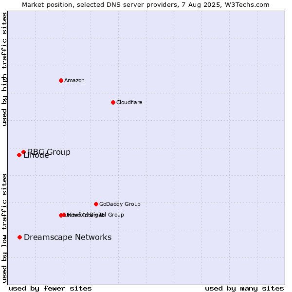 Market position of RBC Group vs. Dreamscape Networks vs. Linode