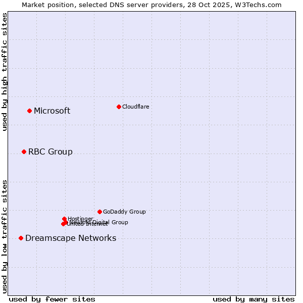 Market position of Microsoft vs. RBC Group vs. Dreamscape Networks