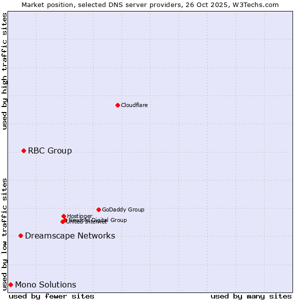 Market position of RBC Group vs. Dreamscape Networks vs. Mono Solutions