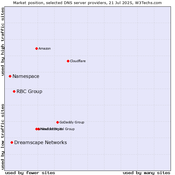 Market position of RBC Group vs. Dreamscape Networks vs. Namespace