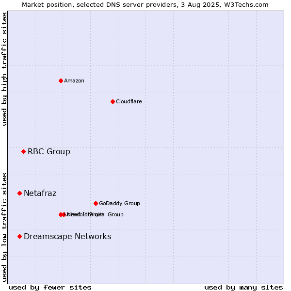 Market position of RBC Group vs. Netafraz vs. Dreamscape Networks
