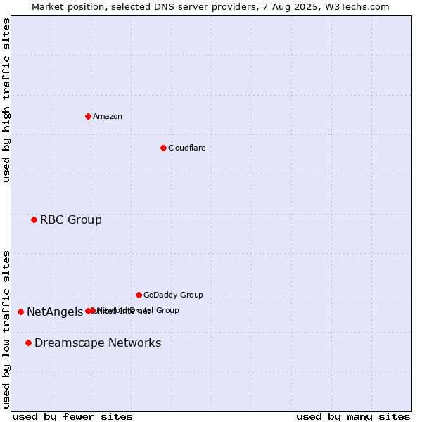 Market position of RBC Group vs. Dreamscape Networks vs. NetAngels