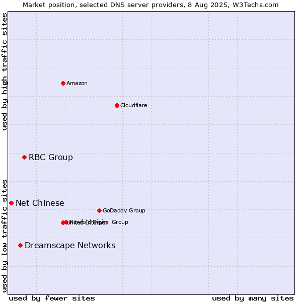 Market position of RBC Group vs. Dreamscape Networks vs. Net Chinese