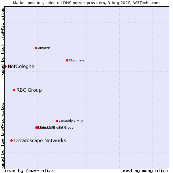 Market position of RBC Group vs. Dreamscape Networks vs. NetCologne