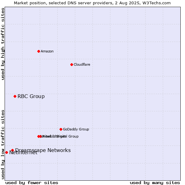 Market position of RBC Group vs. Dreamscape Networks vs. Netinternet