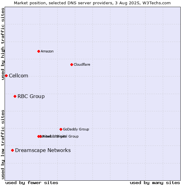 Market position of RBC Group vs. Dreamscape Networks vs. Cellcom