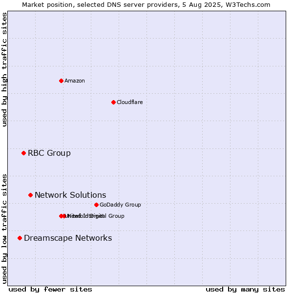 Market position of Network Solutions vs. RBC Group vs. Dreamscape Networks