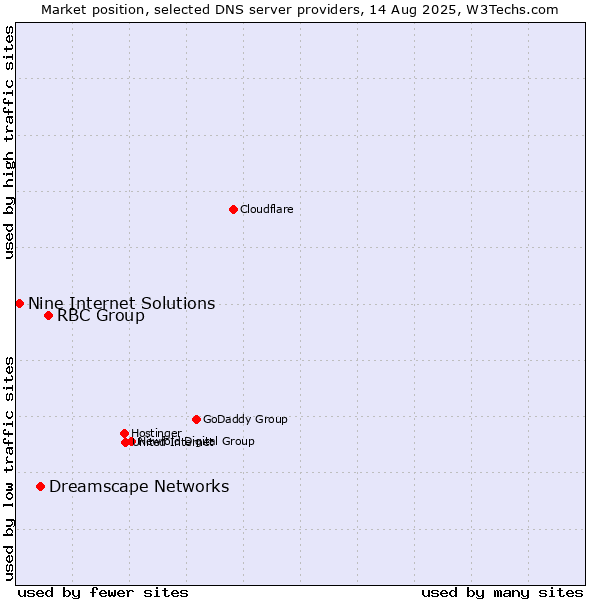 Market position of RBC Group vs. Dreamscape Networks vs. Nine Internet Solutions