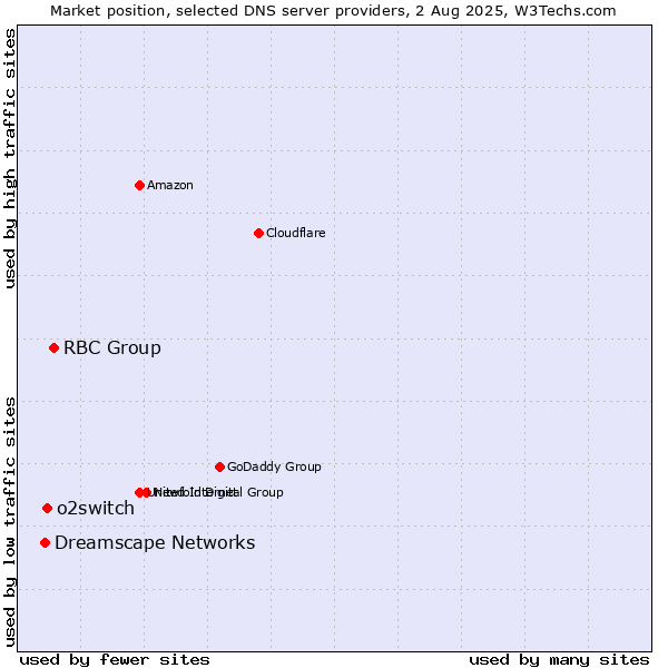 Market position of RBC Group vs. o2switch vs. Dreamscape Networks