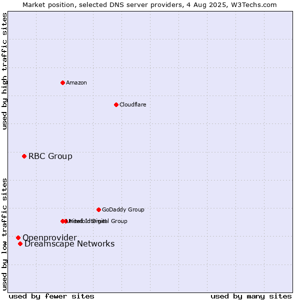 Market position of RBC Group vs. Dreamscape Networks vs. Openprovider