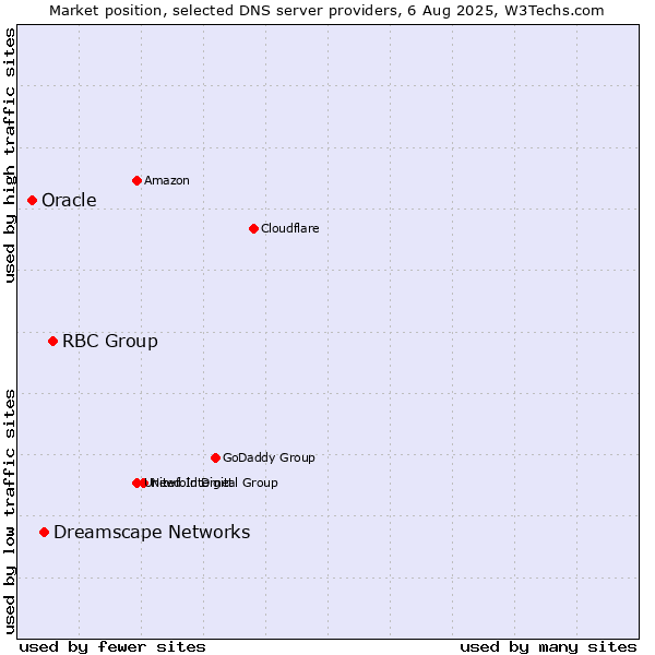 Market position of RBC Group vs. Dreamscape Networks vs. Oracle