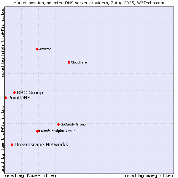 Market position of RBC Group vs. Dreamscape Networks vs. PointDNS