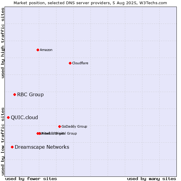 Market position of RBC Group vs. Dreamscape Networks vs. QUIC.cloud