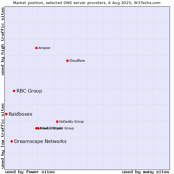 Market position of RBC Group vs. Dreamscape Networks vs. Raidboxes