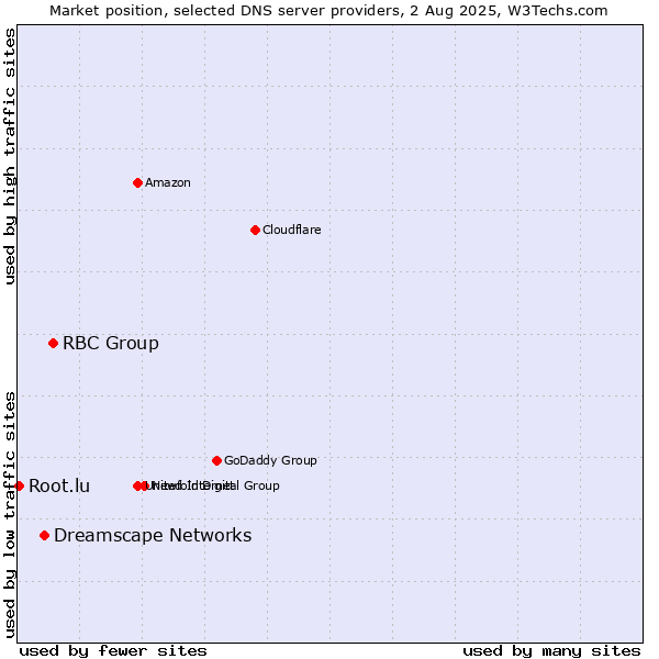 Market position of RBC Group vs. Dreamscape Networks vs. Root.lu
